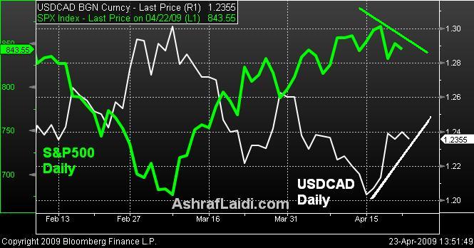 USDCAD vs S&P500 - CAD Stocks Apr 23 (Chart 1)